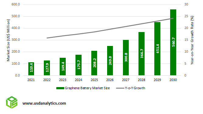Graphene Battery Market Size Outlook to 2030